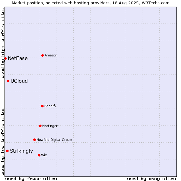 Market position of UCloud vs. Strikingly vs. NetEase