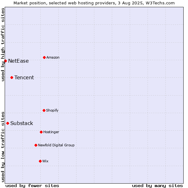 Market position of Tencent vs. Substack vs. NetEase