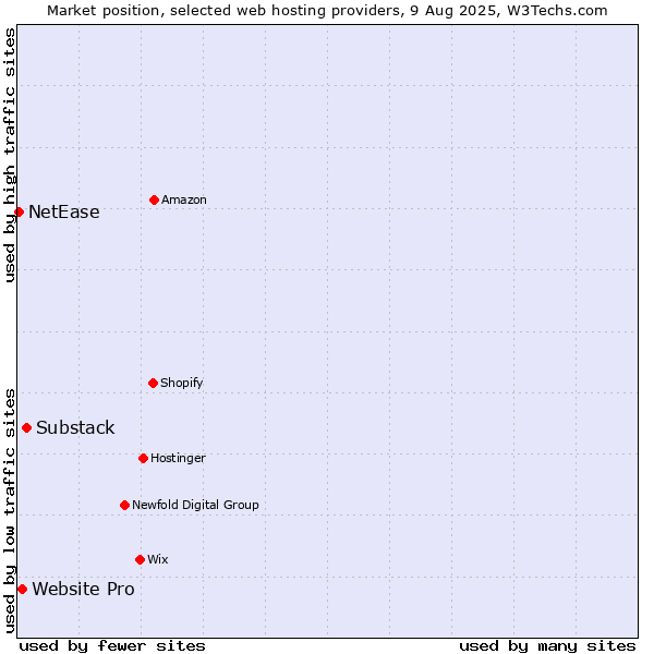 Market position of Substack vs. Website Pro vs. NetEase