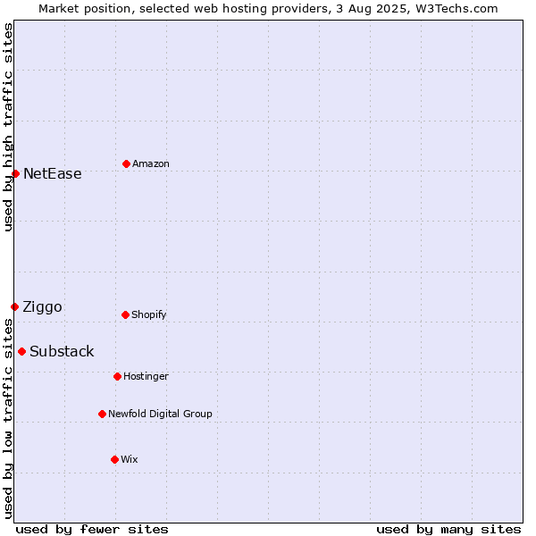 Market position of Substack vs. NetEase vs. Ziggo