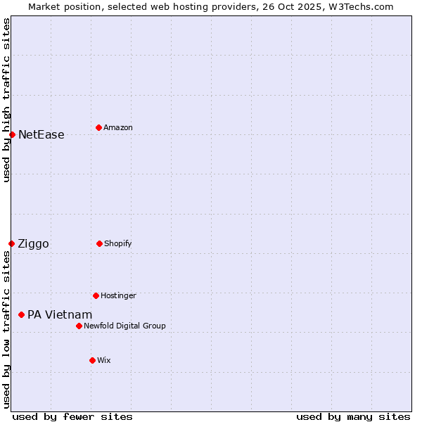 Market position of PA Vietnam vs. NetEase vs. Ziggo