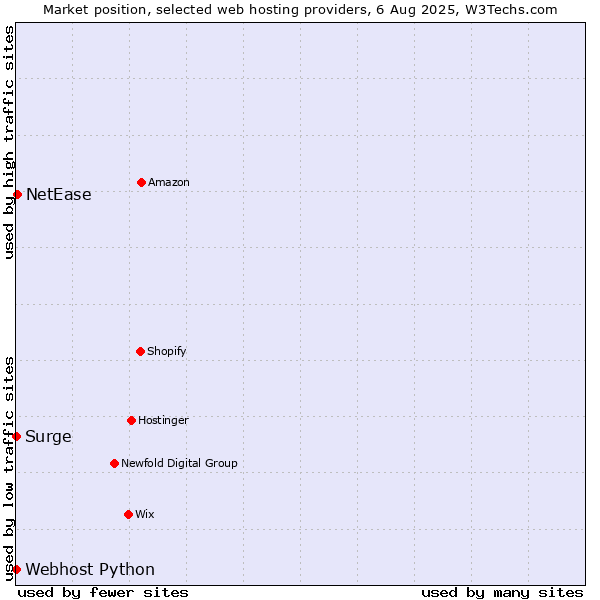 Market position of NetEase vs. Webhost Python vs. Surge