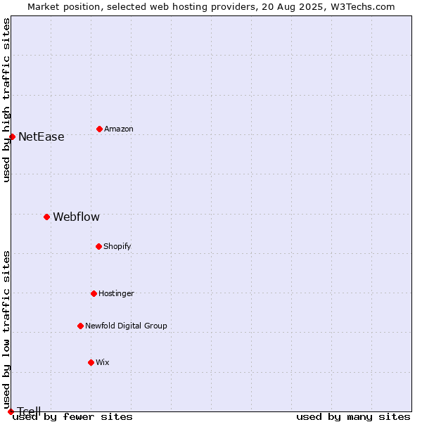 Market position of Webflow vs. NetEase vs. Tcell