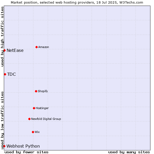 Market position of TDC vs. NetEase vs. Webhost Python