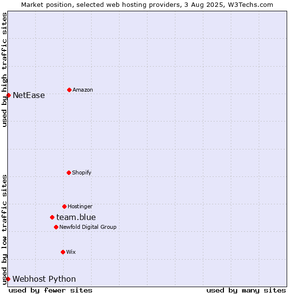 Market position of team.blue vs. NetEase vs. Webhost Python
