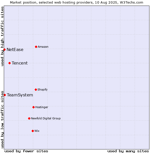 Market position of Tencent vs. TeamSystem vs. NetEase