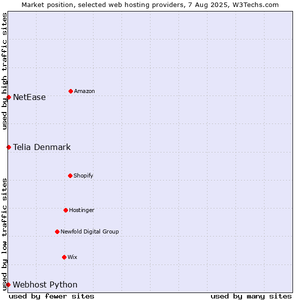 Market position of NetEase vs. Telia Denmark vs. Webhost Python