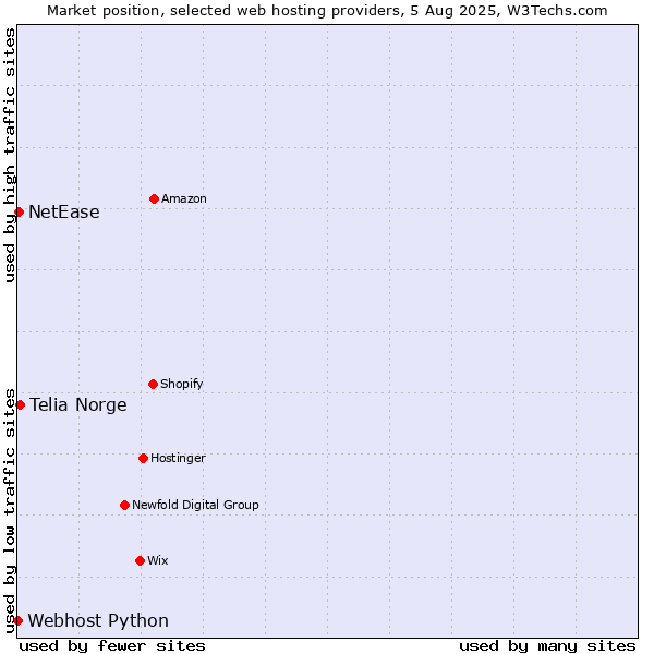 Market position of Telia Norge vs. NetEase vs. Webhost Python