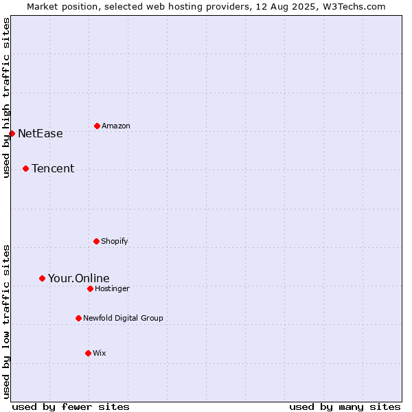 Market position of Your.Online vs. Tencent vs. NetEase