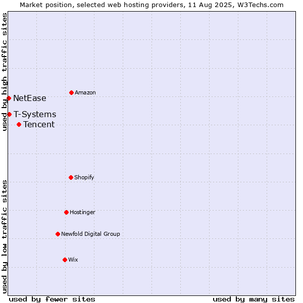 Market position of Tencent vs. T-Systems vs. NetEase