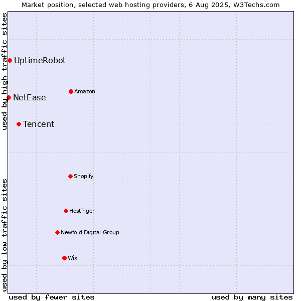 Market position of Tencent vs. UptimeRobot vs. NetEase