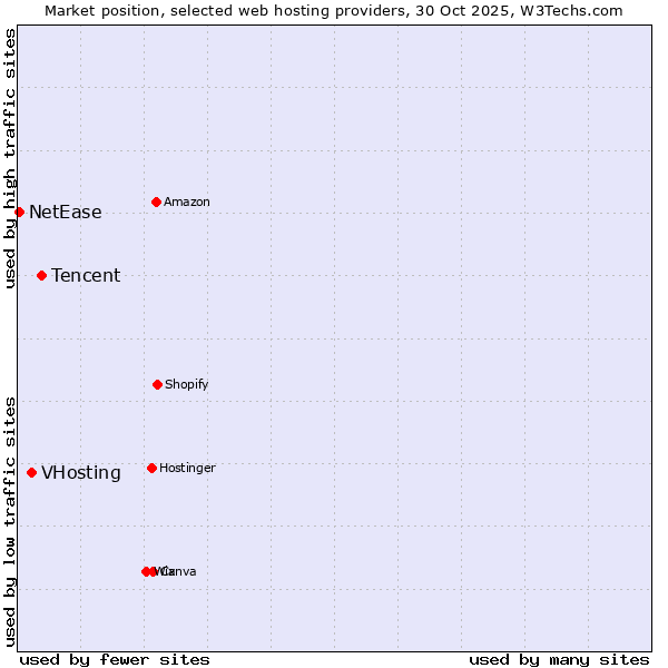 Market position of Tencent vs. VHosting vs. NetEase