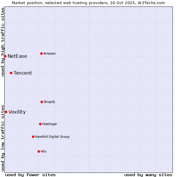 Market position of Tencent vs. Voxility vs. NetEase