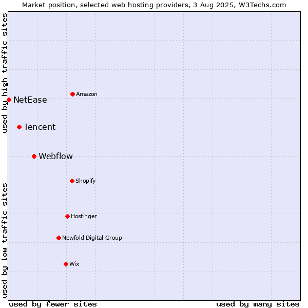 Market position of Webflow vs. Tencent vs. NetEase