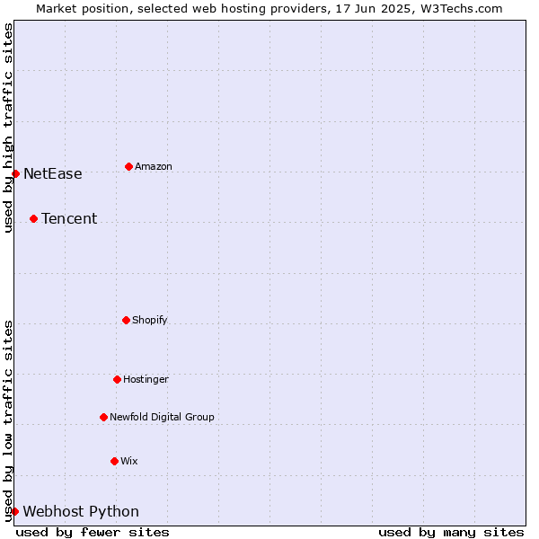 Market position of Tencent vs. NetEase vs. Webhost Python