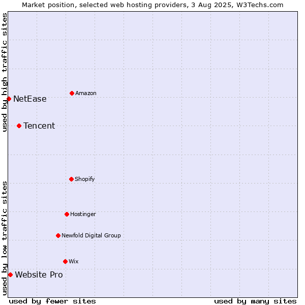 Market position of Tencent vs. Website Pro vs. NetEase