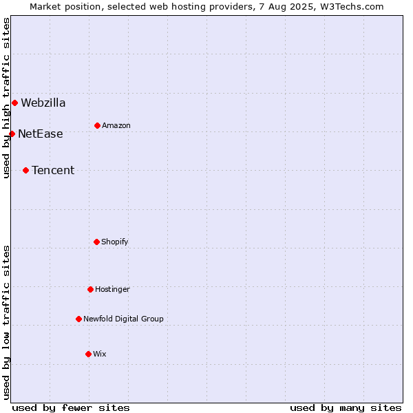 Market position of Tencent vs. Webzilla vs. NetEase