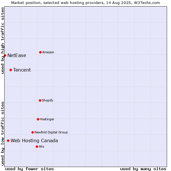 Market position of Tencent vs. Web Hosting Canada vs. NetEase
