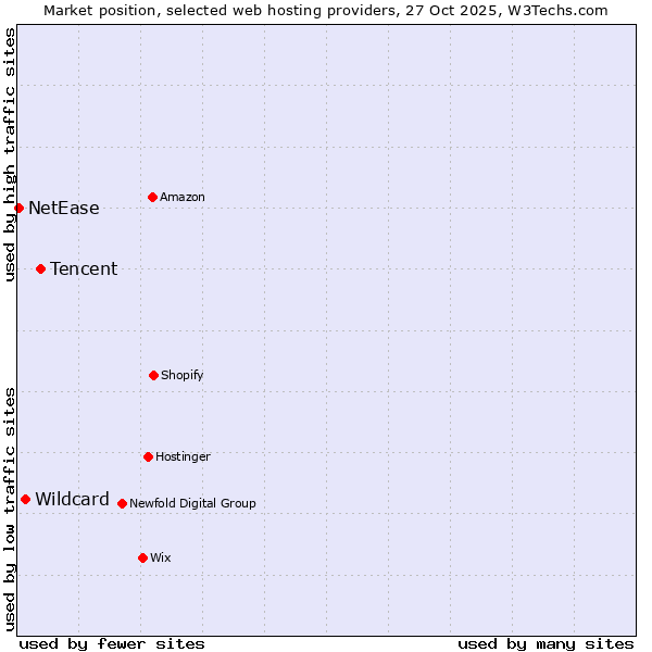 Market position of Tencent vs. Wildcard vs. NetEase