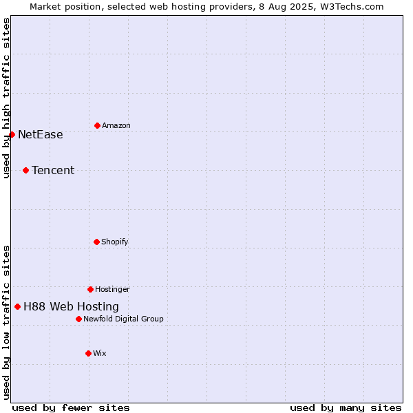 Market position of Tencent vs. H88 Web Hosting vs. NetEase