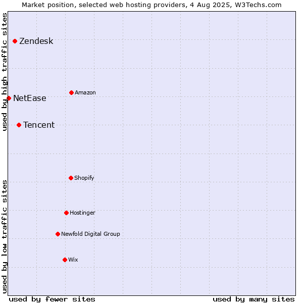 Market position of Tencent vs. Zendesk vs. NetEase
