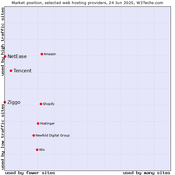 Market position of Tencent vs. NetEase vs. Ziggo