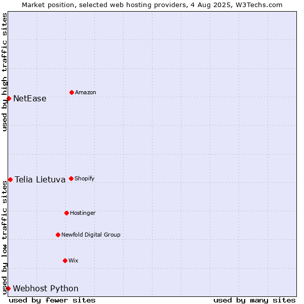 Market position of Telia Lietuva vs. NetEase vs. Webhost Python