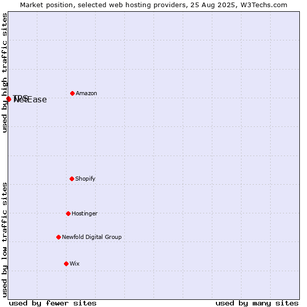 Market position of NetEase vs. TPS