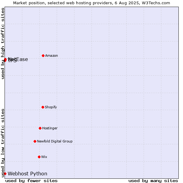 Market position of NetEase vs. Webhost Python vs. TPS