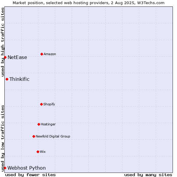 Market position of Thinkific vs. NetEase vs. Webhost Python
