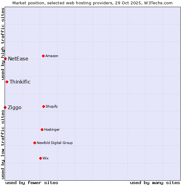 Market position of Thinkific vs. NetEase vs. Ziggo