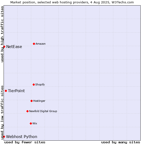 Market position of TierPoint vs. NetEase vs. Webhost Python