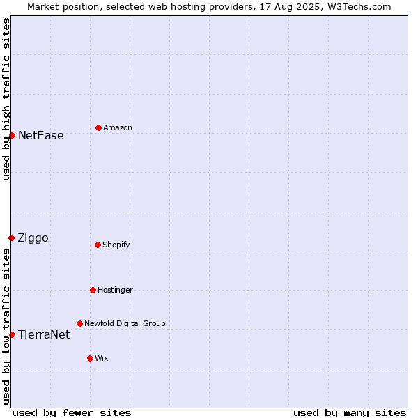 Market position of TierraNet vs. NetEase vs. Ziggo