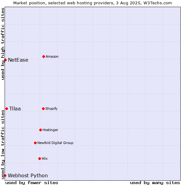 Market position of Tilaa vs. NetEase vs. Webhost Python
