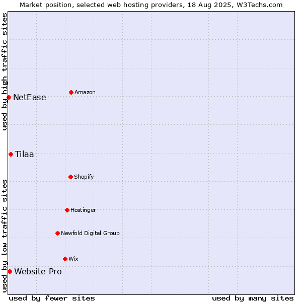 Market position of Tilaa vs. Website Pro vs. NetEase