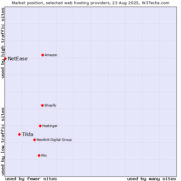 Market position of Tilda vs. NetEase