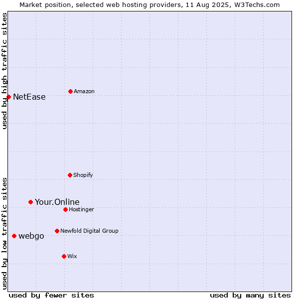 Market position of Your.Online vs. webgo vs. NetEase