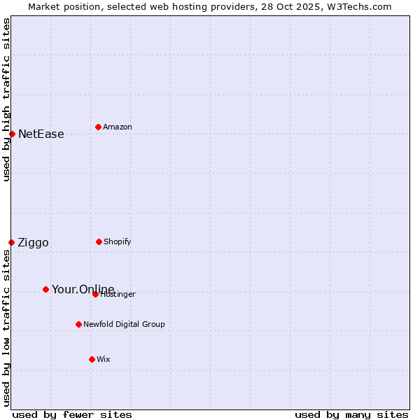 Market position of Your.Online vs. NetEase vs. Ziggo