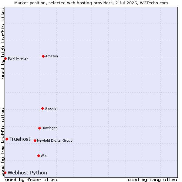 Market position of Truehost vs. NetEase vs. Webhost Python