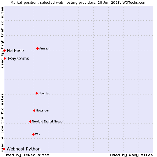 Market position of T-Systems vs. NetEase vs. Webhost Python