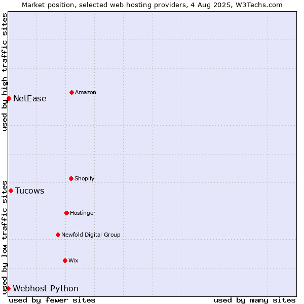 Market position of Tucows vs. NetEase vs. Webhost Python
