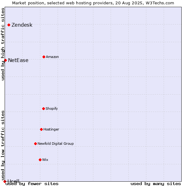 Market position of Zendesk vs. NetEase vs. Ucell