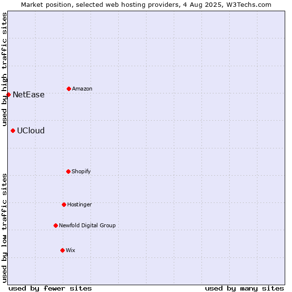 Market position of UCloud vs. NetEase