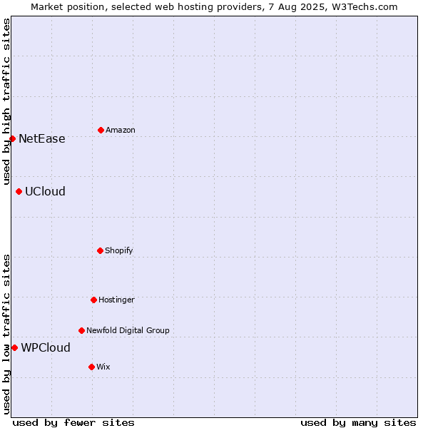 Market position of UCloud vs. WPCloud vs. NetEase