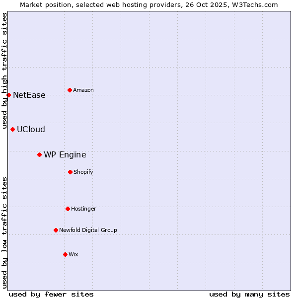Market position of WP Engine vs. UCloud vs. NetEase