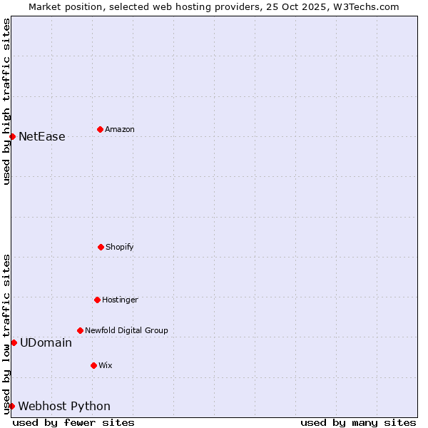 Market position of UDomain vs. NetEase vs. Webhost Python