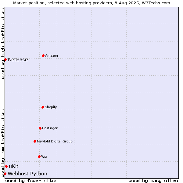Market position of uKit vs. NetEase vs. Webhost Python
