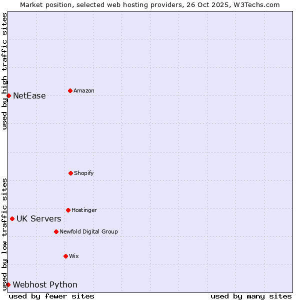 Market position of UK Servers vs. NetEase vs. Webhost Python