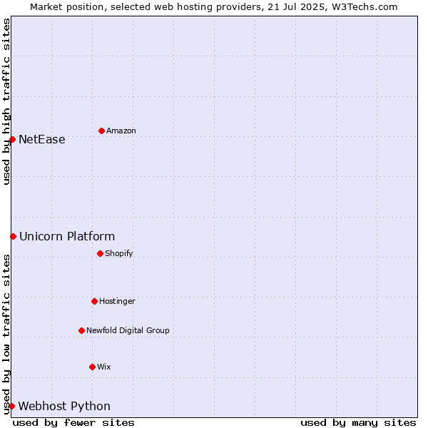 Market position of Unicorn Platform vs. NetEase vs. Webhost Python
