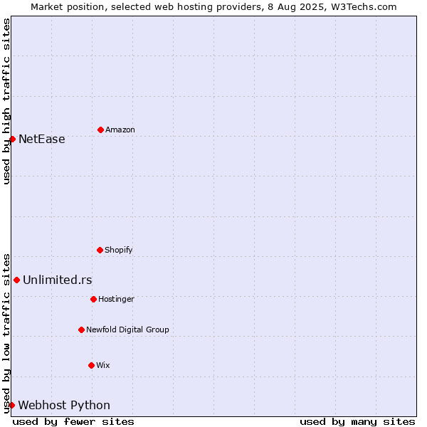 Market position of Unlimited.rs vs. NetEase vs. Webhost Python